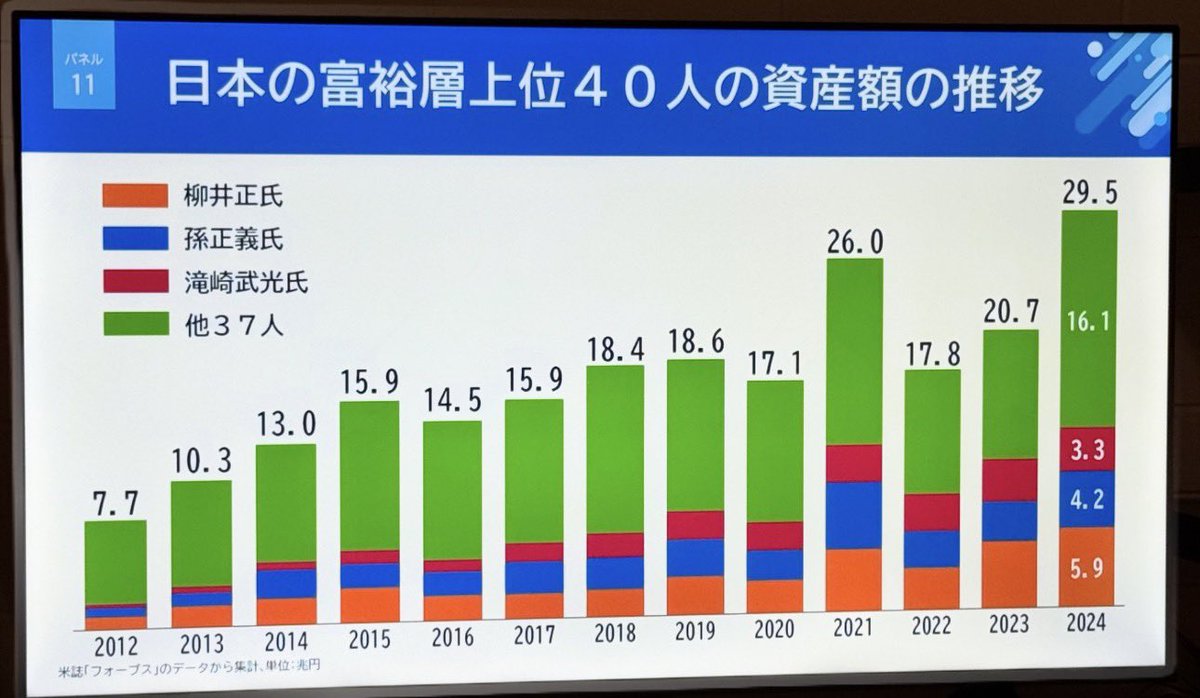 ねえねえこの超大金持ちの人たち、資産額が毎年どんどん増えてるんだけど所得税減税されてるんだよ、知ってた？ちなみに資産額の数字の単位は