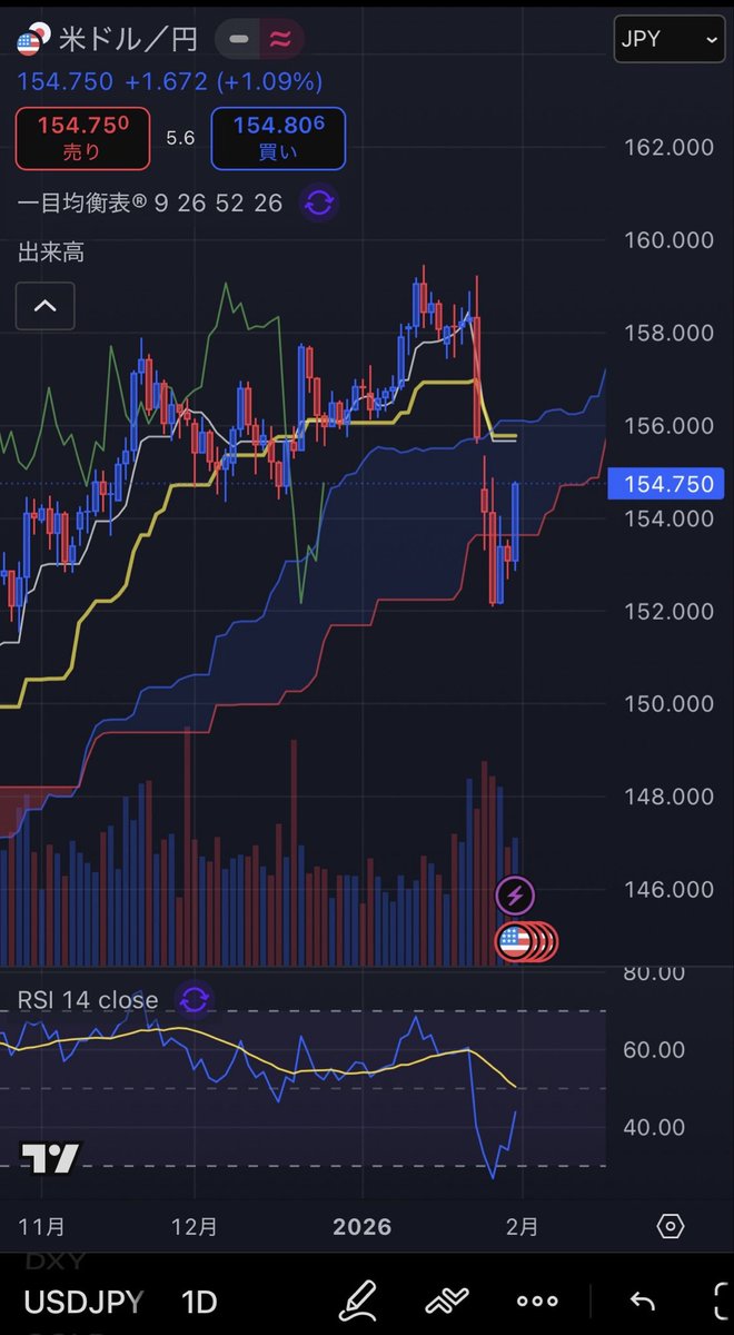 ✓ご参考昨日の為替…ドル円👉153.66円現在の為替…ドル円👉154.75円(+0.71%)