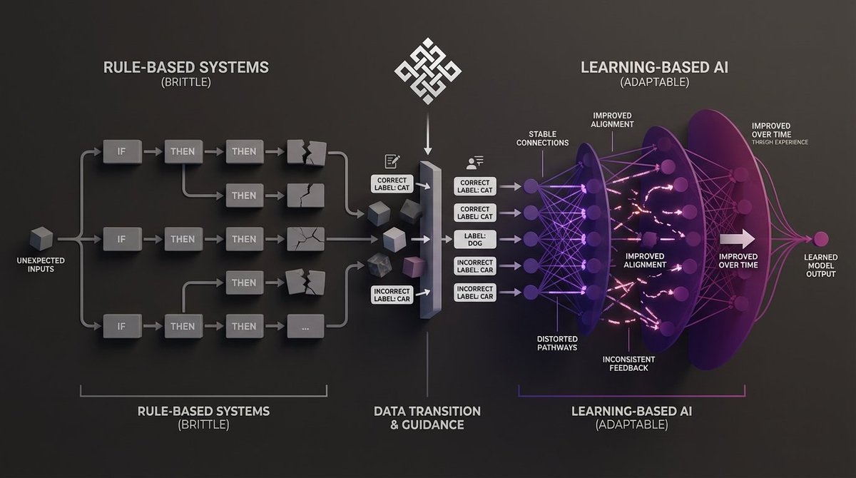 “This is what I gathered from their discussion”

AI isn’t smarter than humans.
It only reflects what we teach it.
When trained incorrectly, errors scale.

Ritual <a href="/ritualnet/">Ritual</a> exists to verify execution and proof,
so data remains trustworthy. <a href="/elifhilalumucu/">Elif Hilal Kara</a> <a href="/egeaybars1/">Ege</a>