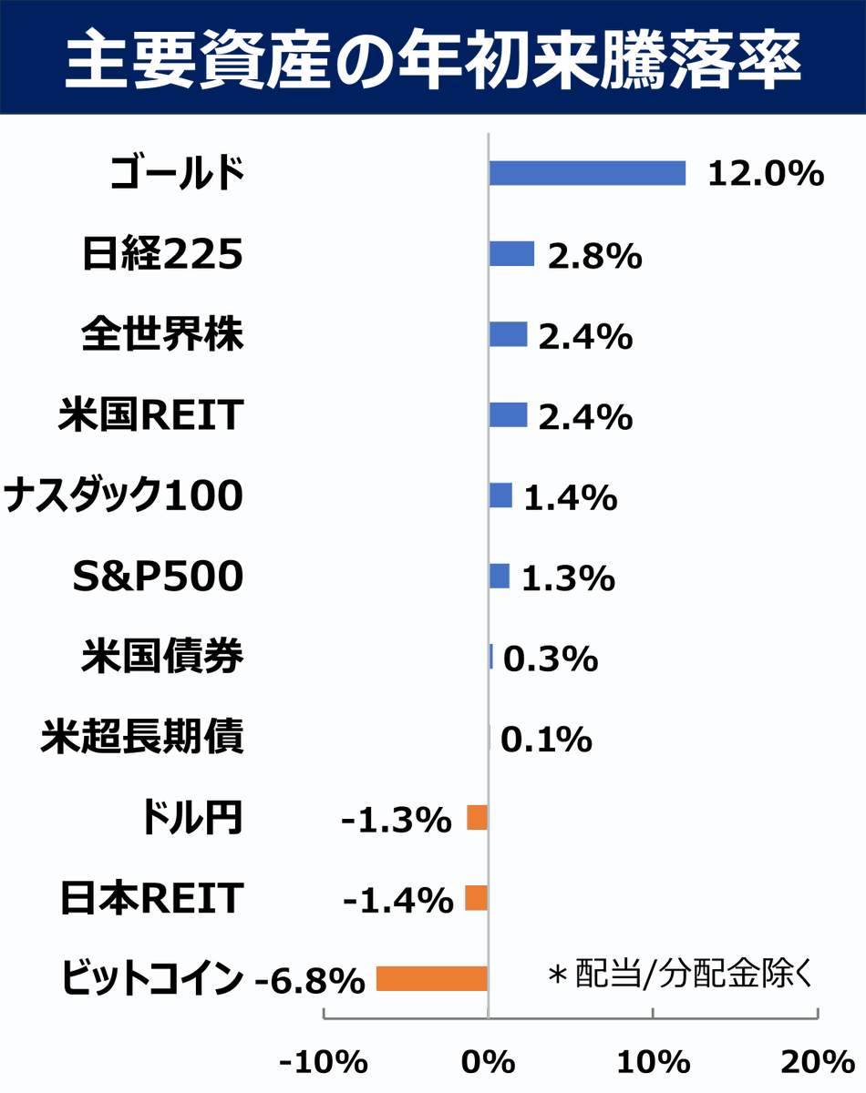◇主要資産の年初来騰落率(1月) ・急落したものの、ゴールドが+12%でトップ ・昨年に引き続き、ビットコインが軟調 ・米国株より全世界株が優位