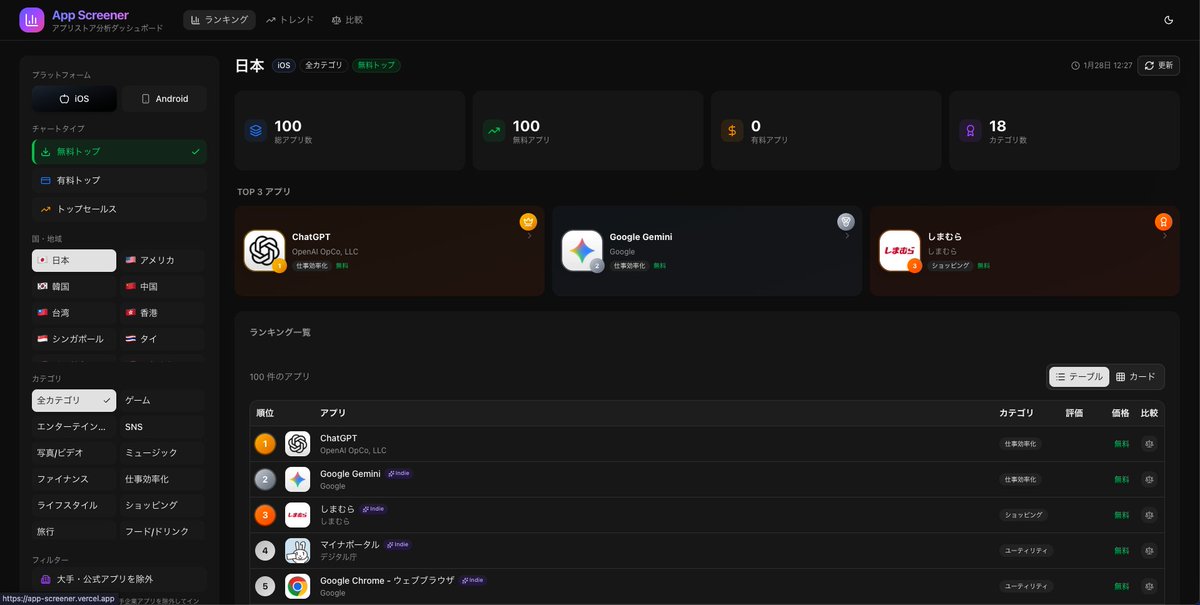 アプリランキングのツールざっと作ってみた
ほぼ大手・公式アプリだなー
app-screener.vercel.app