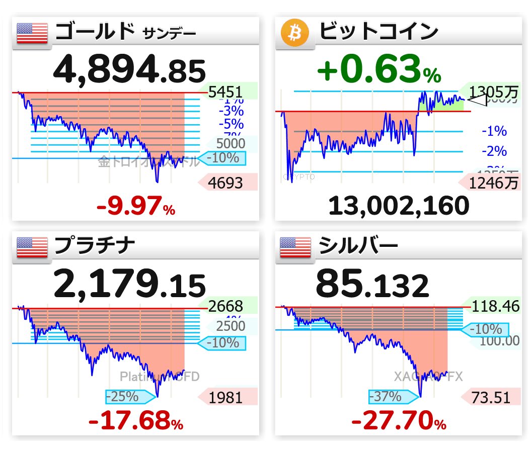 おはぎゃあぁぁ！！ AIバブルが崩壊する前に金・銀バブルが先に崩壊したのか。。。 🇺🇸📉ゴールド 4,894.85 🟡📈ビットコイン  1300万円 🇺🇸📉プラチナ 2,179.15 🇺🇸📉シルバー 85.132 #仮想通貨 #bitcoin #xau #xag #xpt