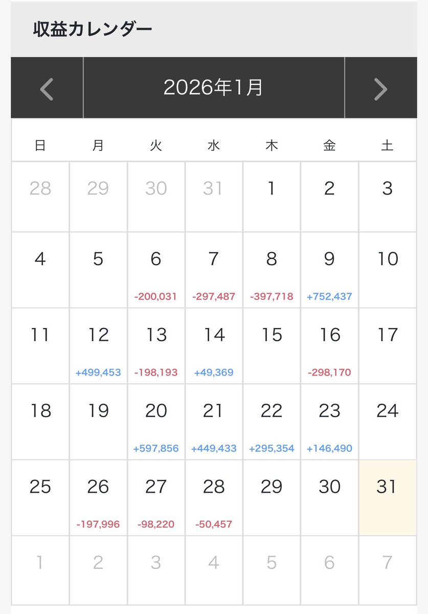 yunoki2k's tweet image. 🔥焔群🔥
1月の成績　+100万円✨
先週全勝、今週全敗🙄

リアルトレードのリンク↓↓
gogojungle.co.jp/users/169490/r…