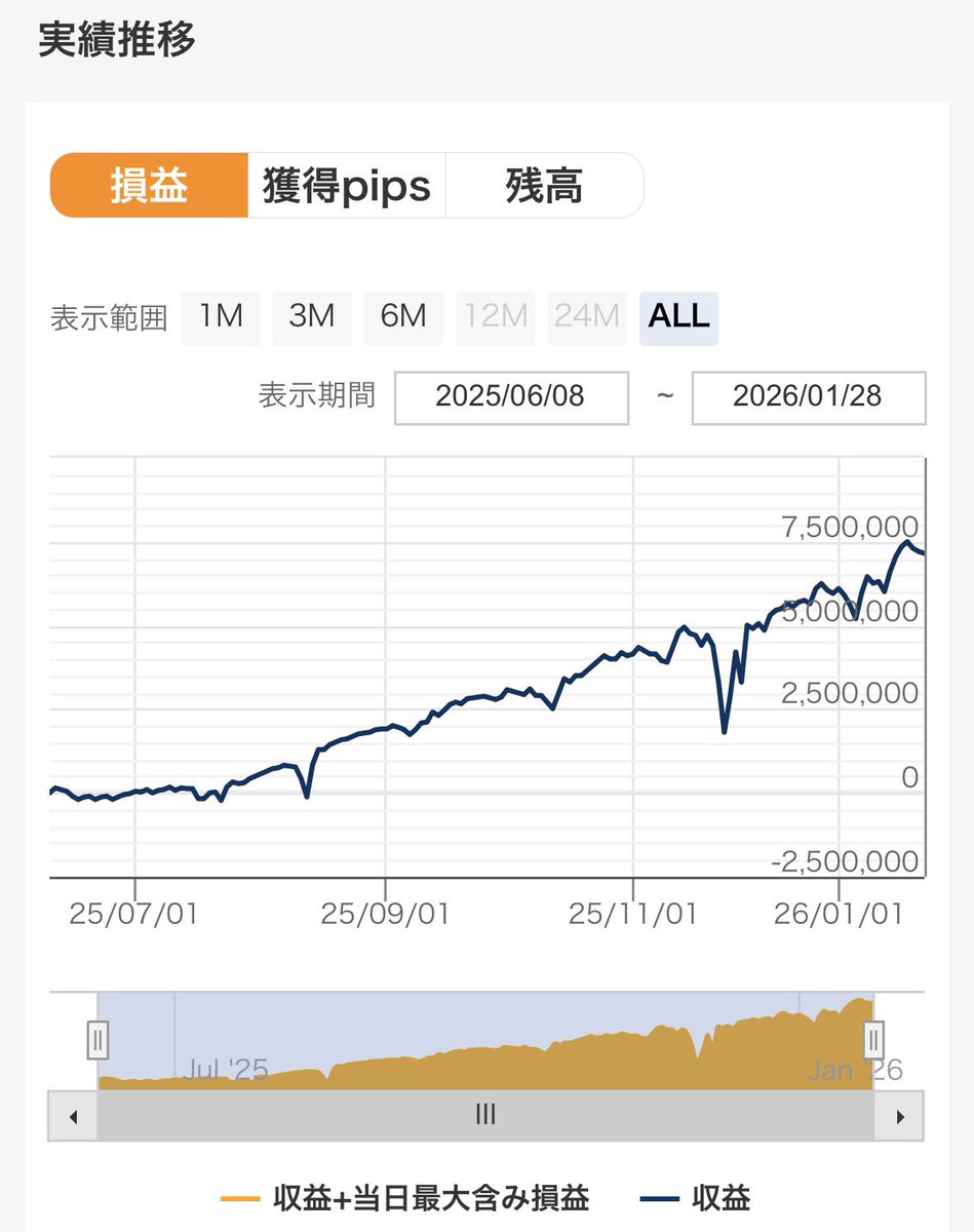 yunoki2k's tweet image. 🔥焔群🔥
1月の成績　+100万円✨
先週全勝、今週全敗🙄

リアルトレードのリンク↓↓
gogojungle.co.jp/users/169490/r…