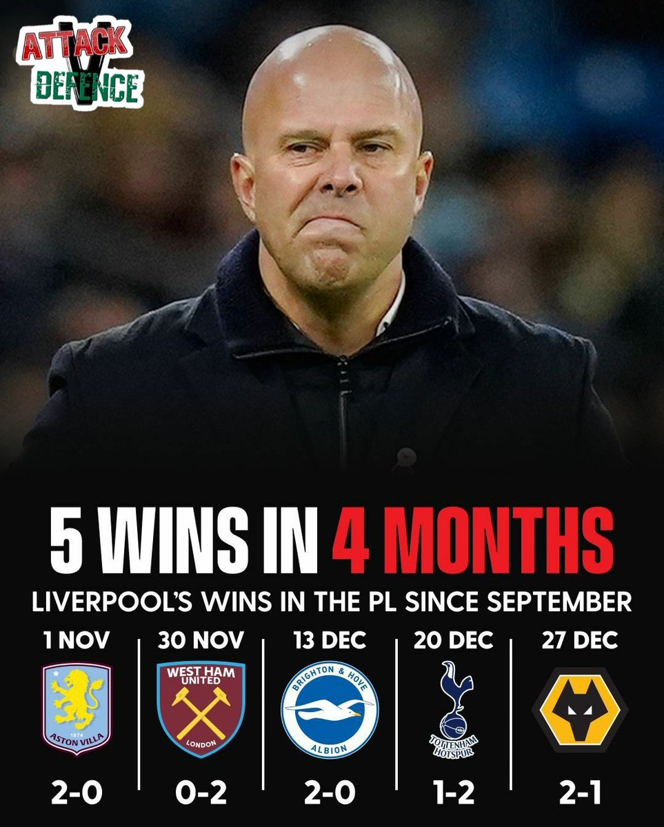 Liverpool have won just five PL games since September... 😬

The Reds are also winless in the league in 2026... 😳 

attackvdefence.com

#AttackVDefence #FantasyFootball #PremierLeague #GW23