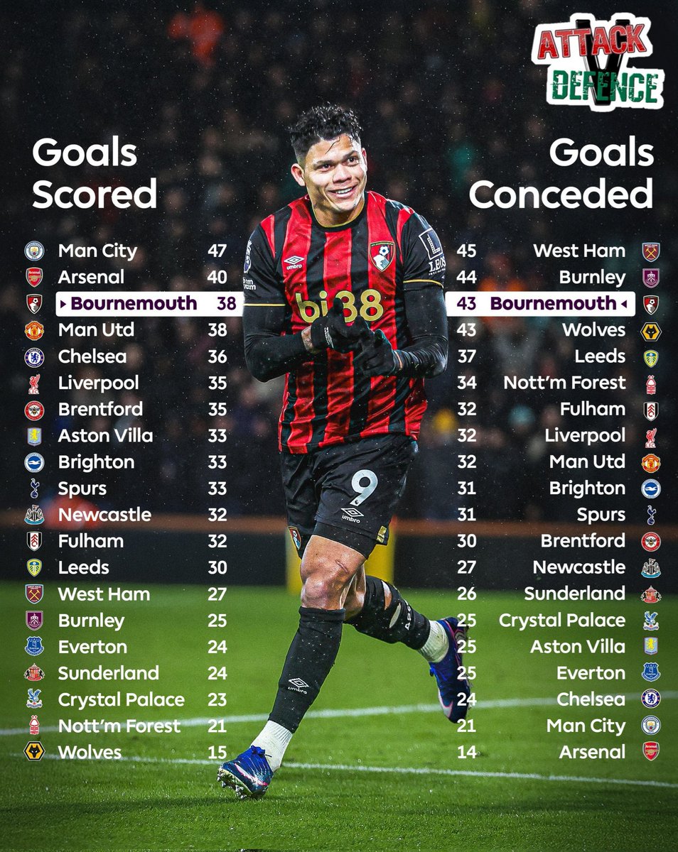 AFC Bournemouth = born to entertain! 🥳

attackvdefence.com

#AttackVDefence #FantasyFootball #PremierLeague #GW23