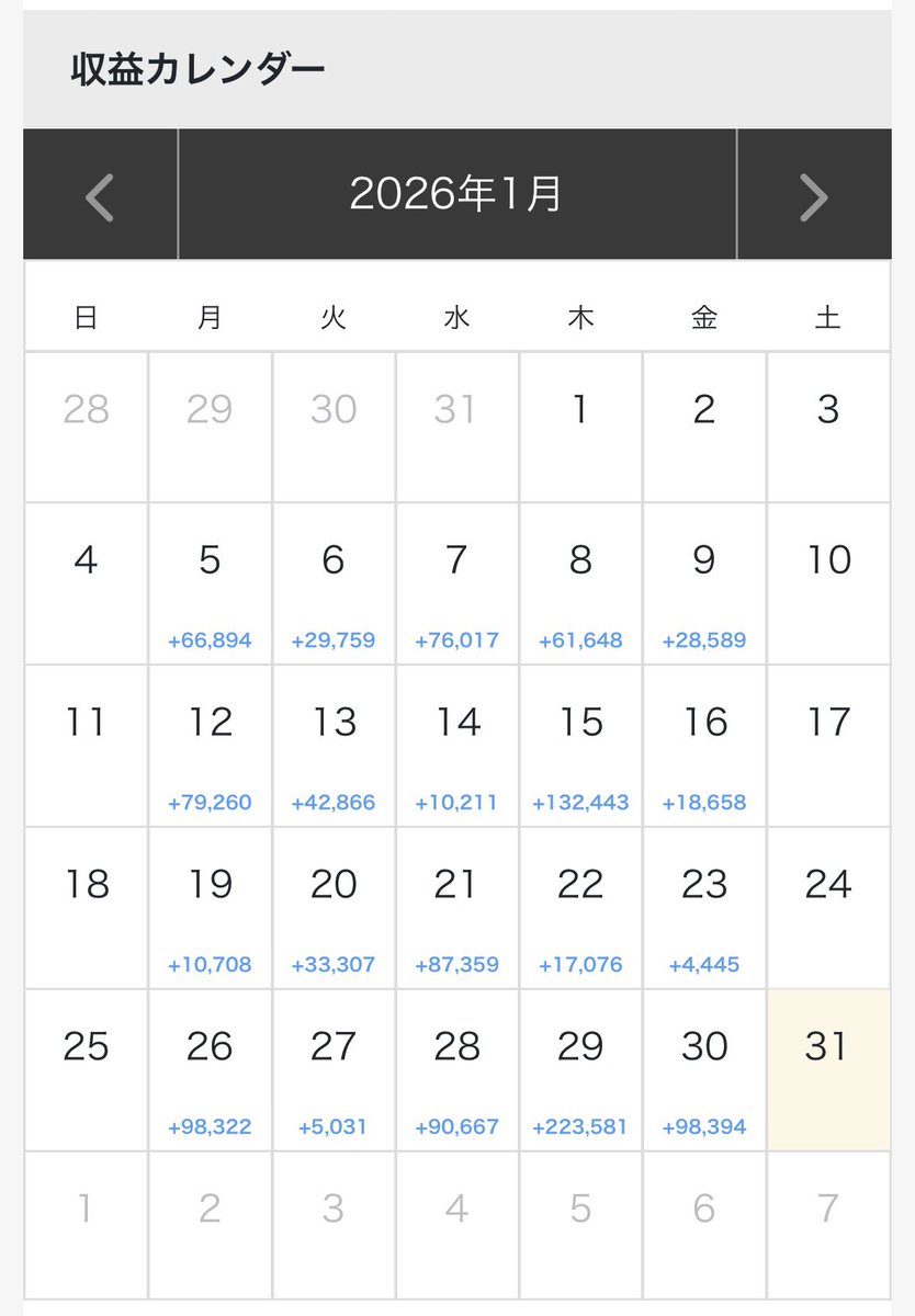 yunoki2k's tweet image. 🍊OrangeEgg🍊デフォルト2設定
1月の成績　+120万円✨

損切り100万円設定で稼働してるけど、今週も生き残ったのすごい✨