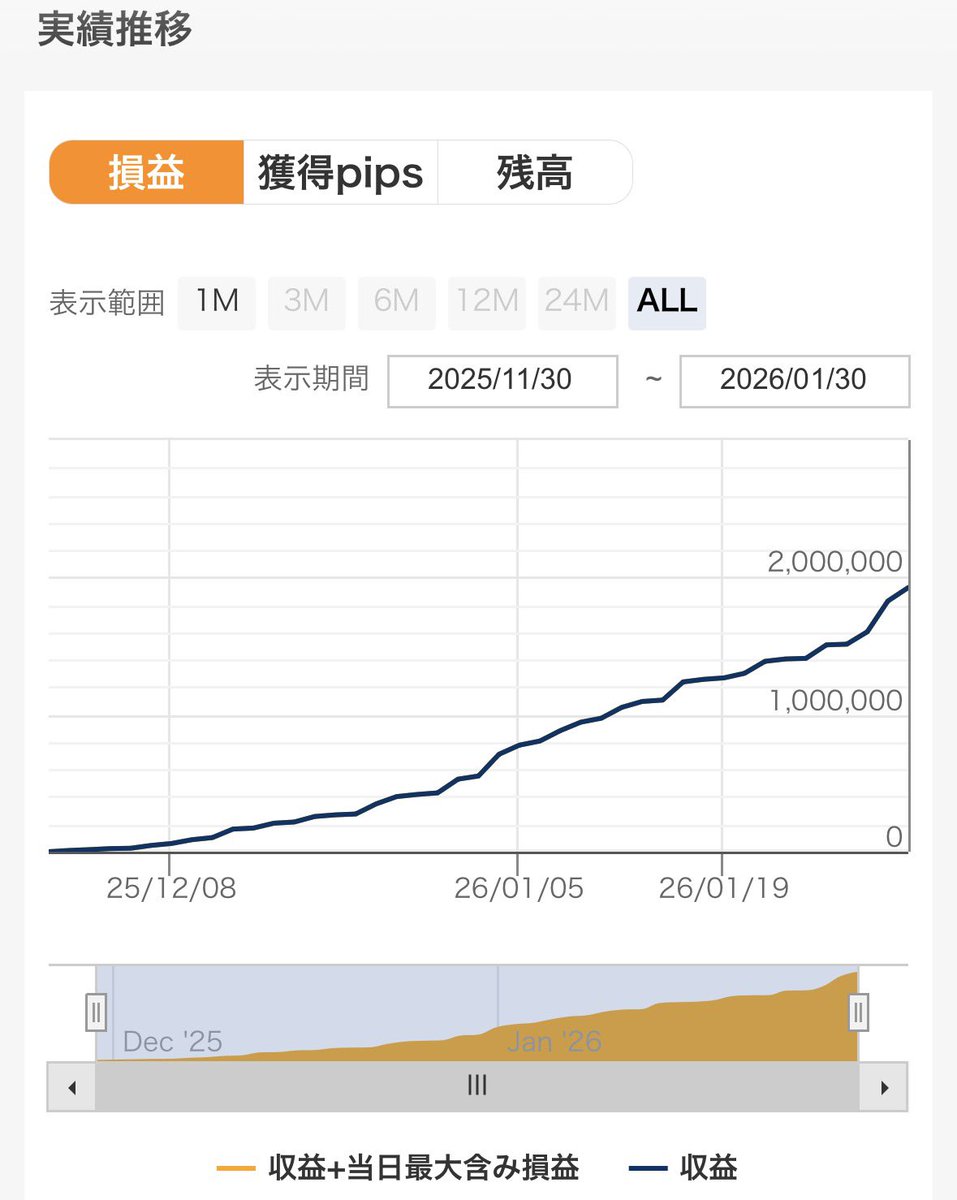 yunoki2k's tweet image. 🍊OrangeEgg🍊デフォルト2設定
1月の成績　+120万円✨

損切り100万円設定で稼働してるけど、今週も生き残ったのすごい✨
