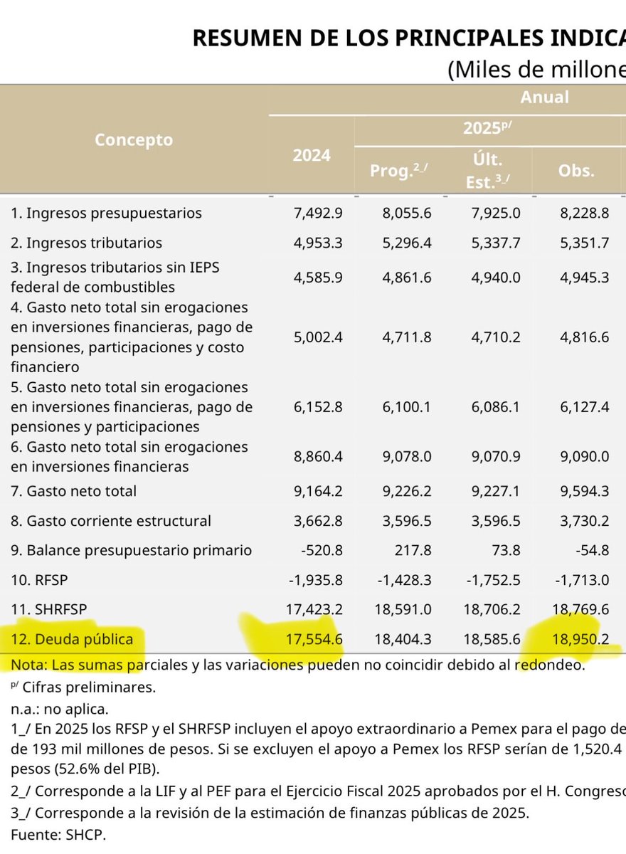 mario_dico50's tweet photo. 🔴 En el primer año de ⁦@Claudiashein⁩ el pais creció apenas 0.5% , pero la deuda pública aumentó 1.4 billones ! Esto son 3,835 millones DIARIOS. Ya debemos 18.95 billones ; 80% más que en 2018! El gobierno está en QUIEBRA ! https://t.co/Gt6keLdiTh