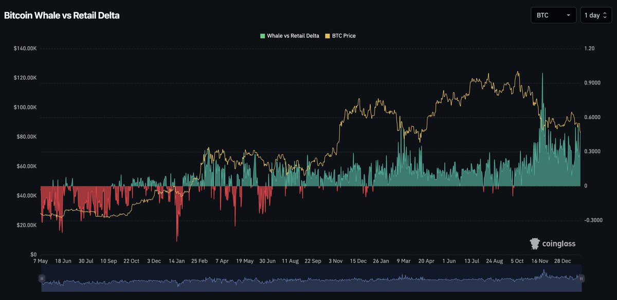 CryptoYuna_'s tweet photo. 🚨 비트코인 고래 vs 리���일 — 완전히 다른 길로 가는 중!!! 🐳📈

- 고래 계정 L/S 비율 2.86 (극도로 강세) > 리테일 2.51
- 온체인 데이터 : 1,000 BTC 이상 지갑 +104,340 BTC 축적(+1.5%), 총 보유량은 최근 고점 근처
- 리테일: 하락 시 매도 또는 잦은 청산

결론: 고래들은 리테일보다 훨씬 더 롱 편향! 단기 바닥 신호일 가능성 증가 ↑

$BTC $ETH $BMNR #Crypto
