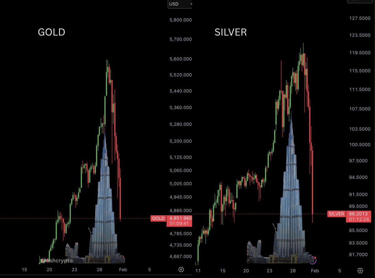 In the last 24 hours:

Gold: -12.5%
Silver: -34%

Trillions of dollars in losses.