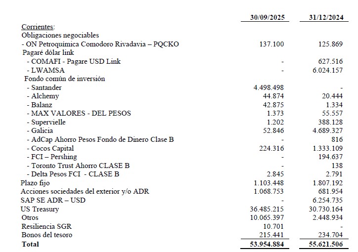 BullvsBearTrade's tweet image. Me sonaba que #COME tenia dentro de inversiones algo en #SAP no estaba errado, pero vendio la participación &amp;gt;&amp;gt; Pareciera que gran parte fue a bonos del tesoro.