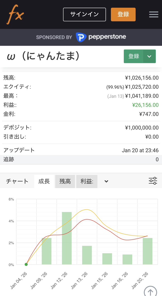 yunoki2k's tweet image. ω（にゃんたま）
1月の成績　+26,000円✨

myfxbookはこちら↓
myfxbook.com/members/Yunoki