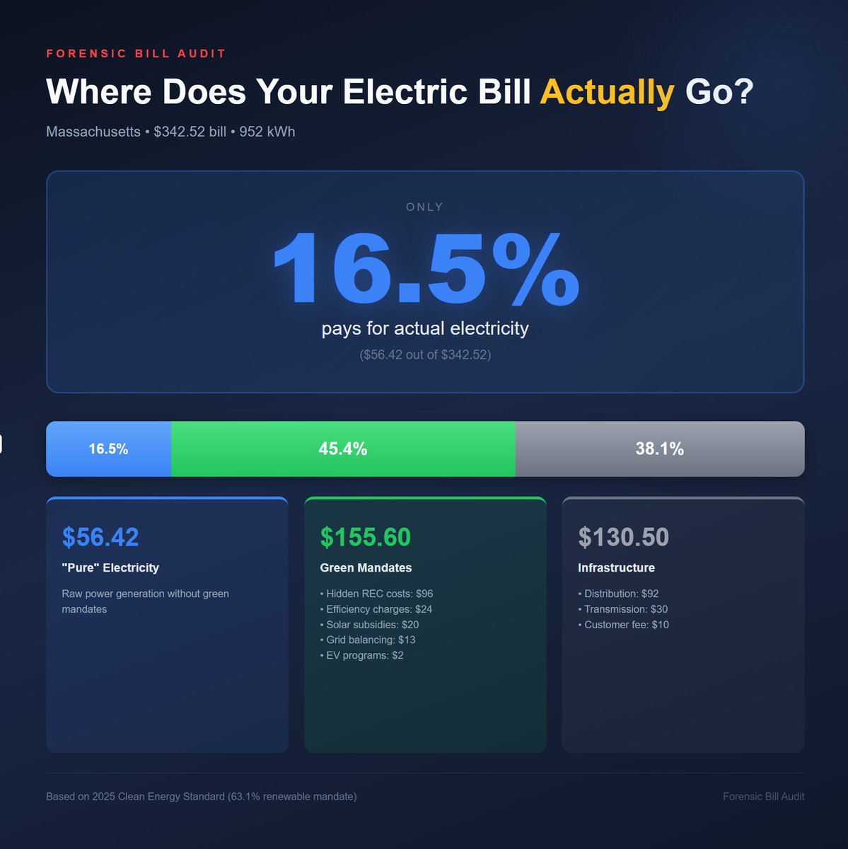 Look at your electric bill. Do you see the "Supply" portion? It looks like the cost of actual power... which is not true. This side of your bill is intentionally not broken down.

Here's a forensic breakdown of a real $342.52 Massachusetts electric bill (952 kWh). 

The bill
