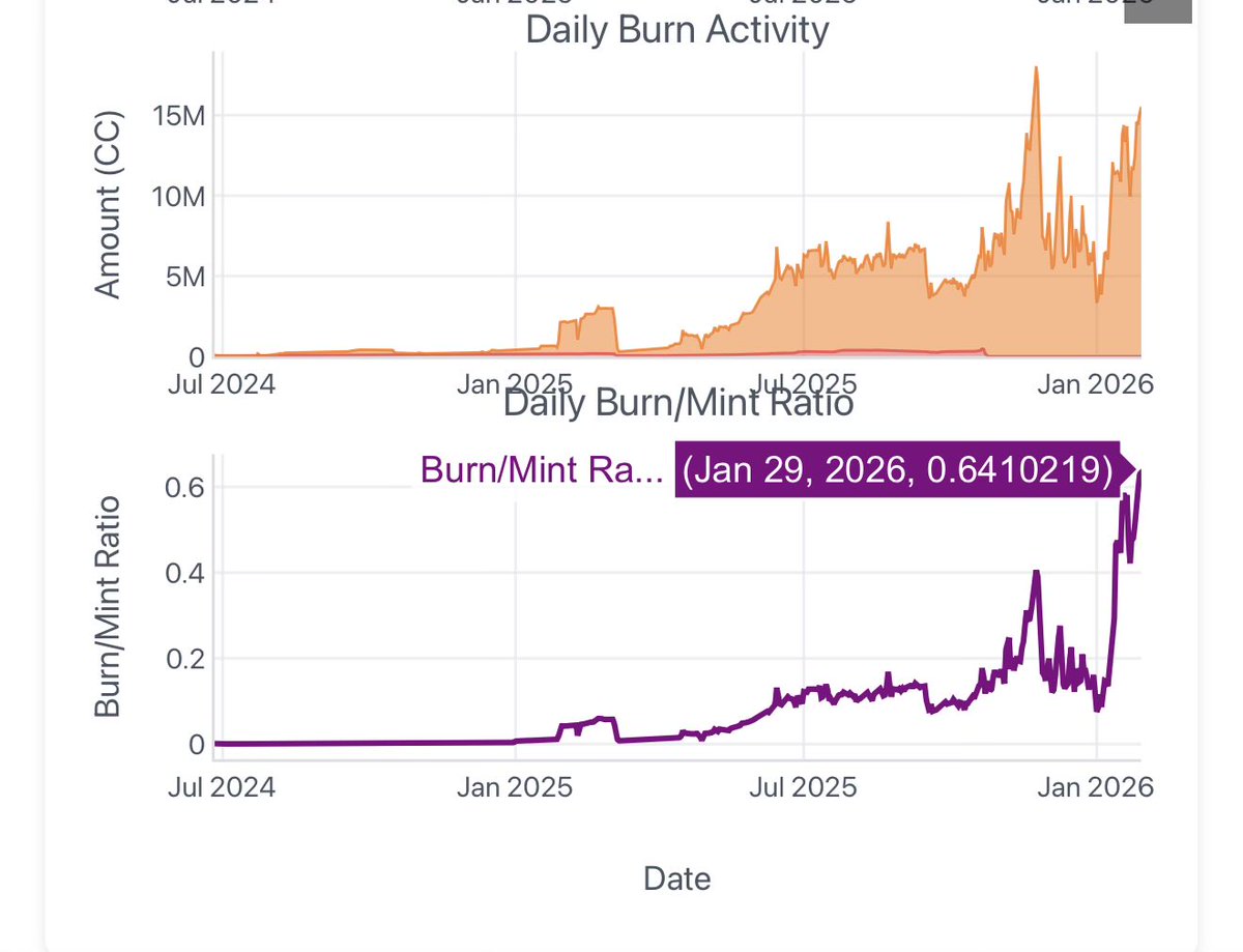ElonTrades's tweet image. Canton Network burn/mint dynamics are going parabolic.

Daily burns: 15M+ $CC (up from 5M in July)
Burn/mint ratio: 0.65 (up from 0.15 six months ago)

For context:
• 1.0 ratio = neutral (deflationary equilibrium)
• We’re at 0.65 and climbing vertically
• This is BEFORE DTCC…