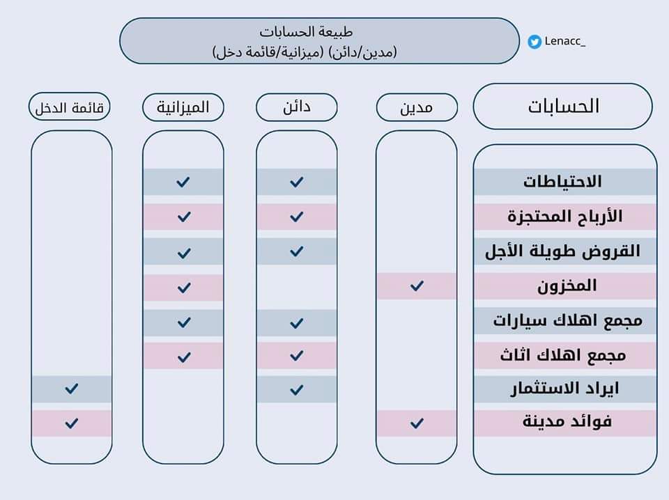 المحاسبة | Accounting tweet media