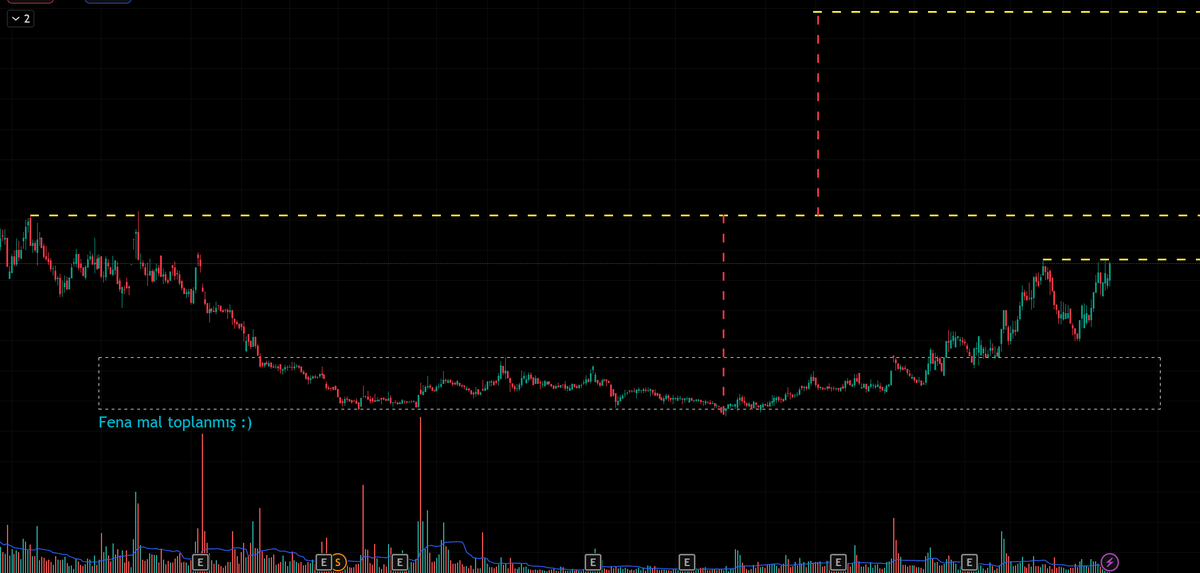 Bir hisse var ki oyuncusu 1.5 yıl boyunca mal toplamış.
Ve asıl hareketi yapmamış. Çok sığ bi tahta olması hasebiyle açıktan paylaşmıyorum. Bu gönderiyi beğenip, yorum yapıp, rt atan ve beni takibe alanların mesaj kutusuna destek direnç noktalarını yazarak paylaşacağım. Rabbim