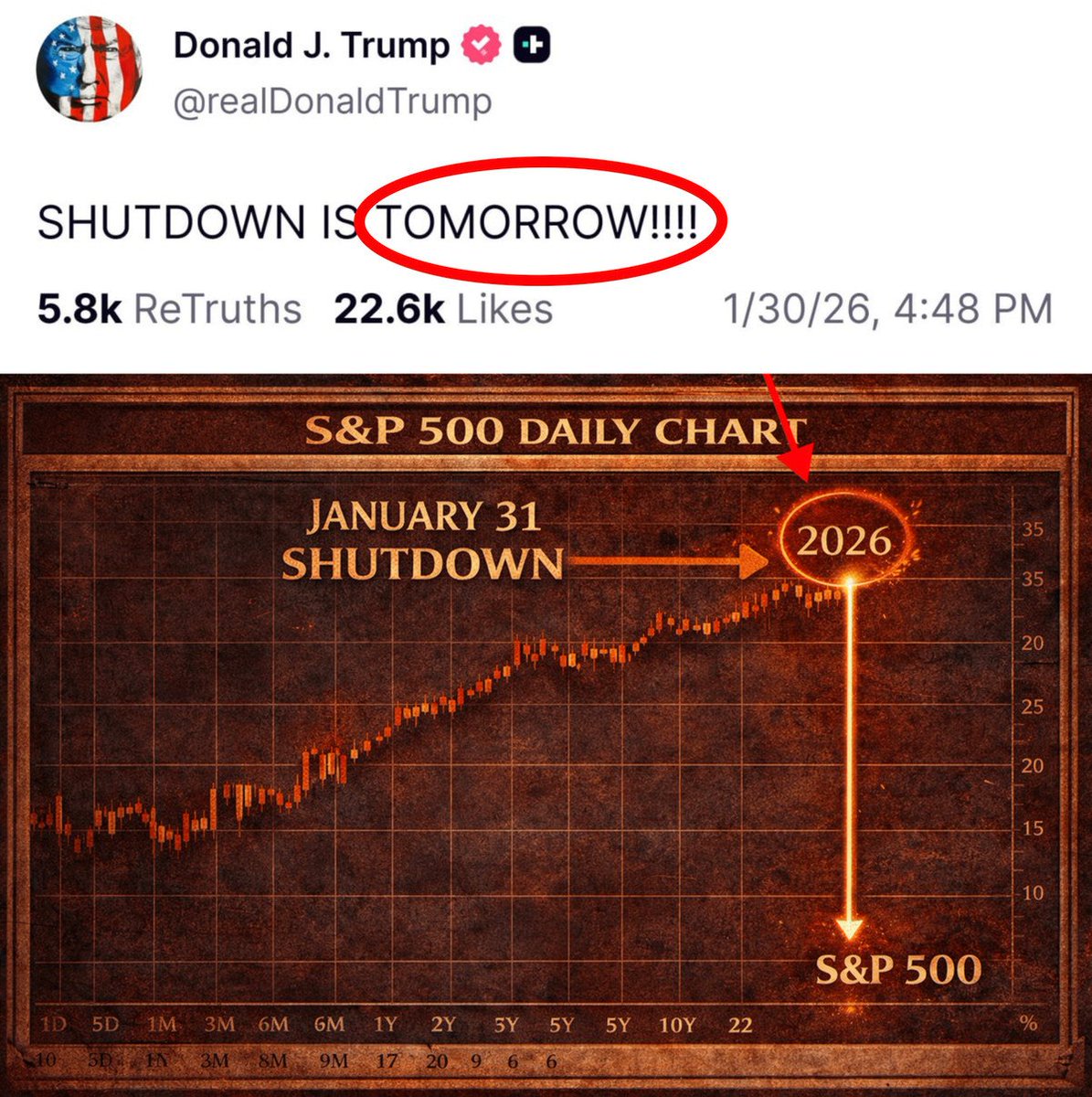 Danny_Crypton's tweet photo. 🚨 WARNING: A BIG STORM IS COMING!!

A US government shutdown is basically confirmed at 12:00 AM ET tomorrow.

Polymarket and Kalshi are pricing an 86% chance..
US government shutdown as funding expires at midnight Friday.

This is a data blackout.

Here’s what we could be facing:

– The Jobs Report (NFP): The Bureau of Labor Statistics (BLS) is part of the shutdown. If this drags on, the monthly Non-Farm Payrolls report gets delayed.

– Inflation Data (CPI/PPI): The data collectors for the Consumer Price Index stop working. This means we won't know if inflation is going up or down.

– GDP & PCE: The Bureau of Economic Analysis (BEA) typically halts operations, meaning no GDP updates and no PCE (the Fed’s favorite inflation gauge).

– CFTC Reports: The "Commitment of Traders" (CoT) report, which tells us how the big money is positioned, stops coming out.

– The SEC halts mostly everything except emergency enforcement.

– IPO & M&A Stalled: New IPOs and merger reviews get put on hold. If you’re waiting for a deal approval, good luck.

– Historically, shutdowns shave about 0.1% to 0.2% off GDP growth for every week they last.

The longer this lasts, the more the "uncertainty discount" gets priced into stocks.

Anyway, I’ll keep you updated on what he does.

I’ve studied macro for 10 years and I called almost every major market top, including the October BTC ATH.

Follow and turn notifications on. I’ll post the warning BEFORE it hits the headlines.