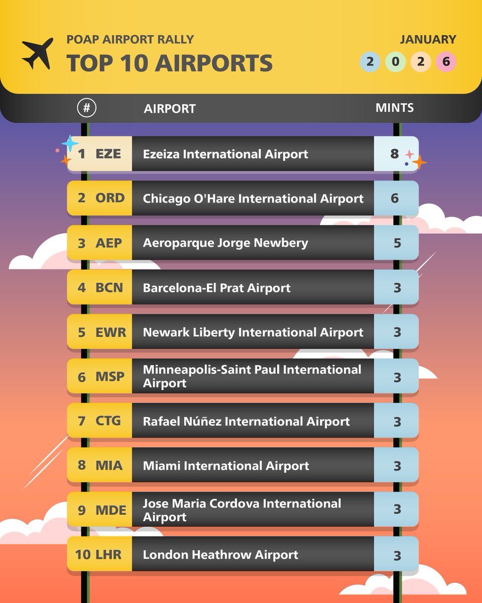 poapxyz's tweet photo. ✈️ One month into the POAP Airport Rally, the leaderboard is taking shape: EZE in the lead, with ORD taking a strong second.

@PartyJudge , @simoneDotDev , and @silkarg in control. https://t.co/WO2eRkHZN1
