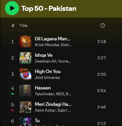 ashixlove12's tweet photo. Dil Lagana Mana Tha is trending on spotify too On 25th position in India and number 1 in Pakistan😮
#DilLaganaManaTha #AshiSingh #SanamJohar #KrishMondal #KishoreMondal https://t.co/vHWLzupTYR