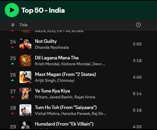 ashixlove12's tweet photo. Dil Lagana Mana Tha is trending on spotify too On 25th position in India and number 1 in Pakistan😮
#DilLaganaManaTha #AshiSingh #SanamJohar #KrishMondal #KishoreMondal https://t.co/vHWLzupTYR