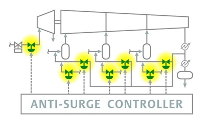 JimCahill's tweet image. Learn how #antisurge control #valves protect compressors from critical failures and costly shutdowns in industrial applications. ow.ly/Mv6u30sT5ge #PAuto
