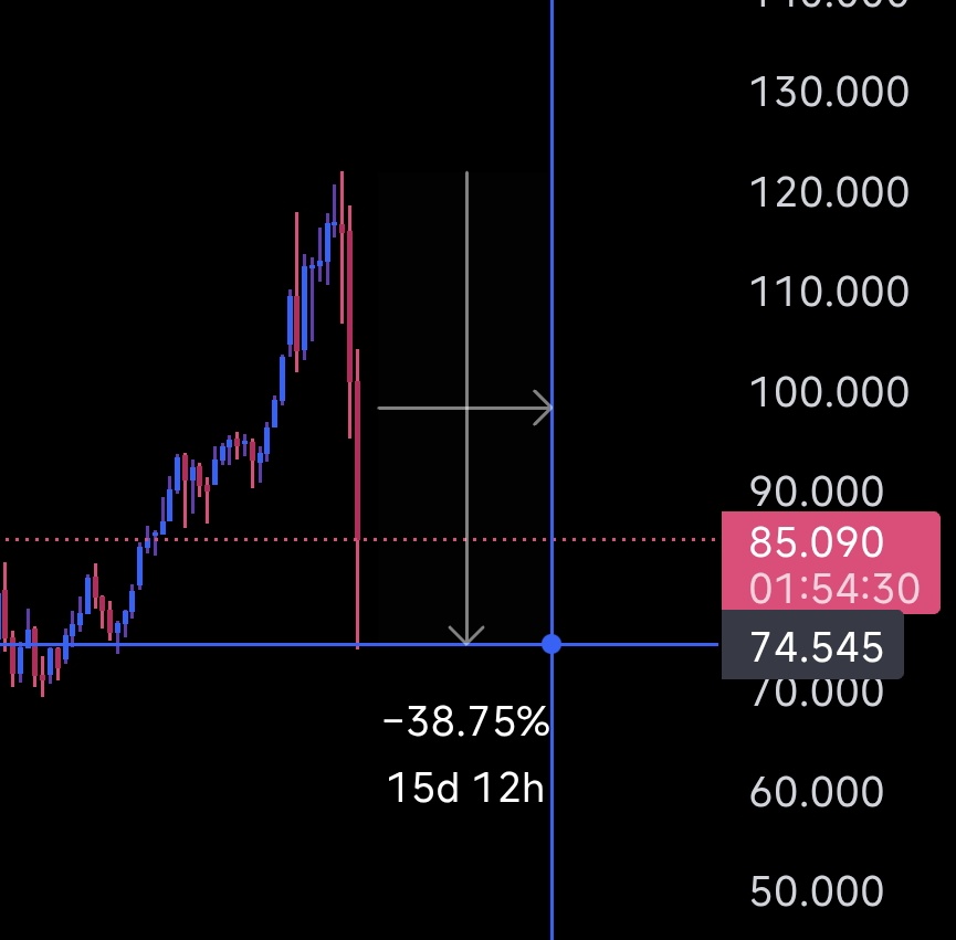 #Silver drops 40% in a few seconds. 

The real silver is #Monero 🥈

For those who can still catch it below four figure.

The rest will figure it out later. 👀🚀