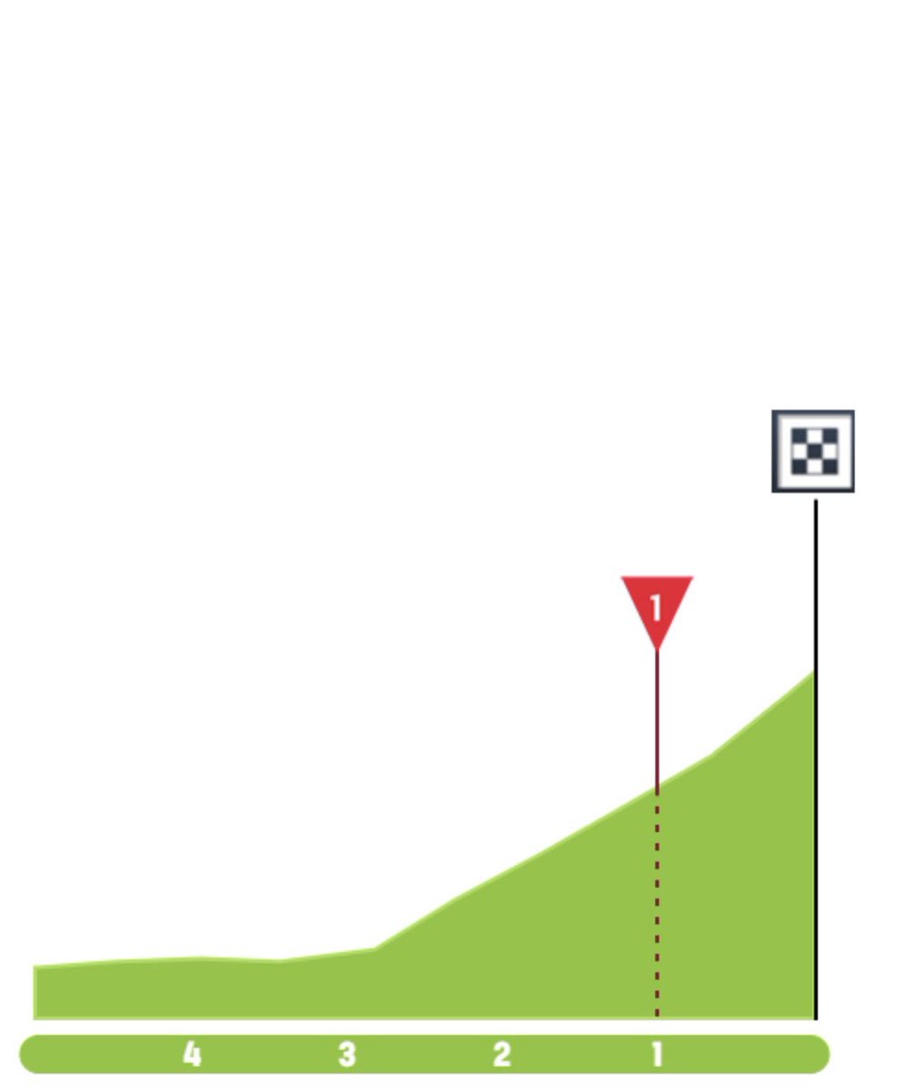 Cycling_Kingdom's tweet photo. 🇪🇸 Challenge de Mallorca 2026 (4)
🗓️ Saturday, 31st January 2026
📺 13:30 GMT / 14:30 CET / 08:30 EDT 📺
📈 Profile & Route 🧭
🚩 #Andratx
🏁 #MiradordesColomer (#Pollenca)
📏 148 km
⛰️ 2x 3️⃣ 1x 2️⃣ 1x 1️⃣
#ChallengedeMallorca #Mallorca #ChallengeCiclistaMallorca #Spain https://t.co/Qf0rCpEUgW