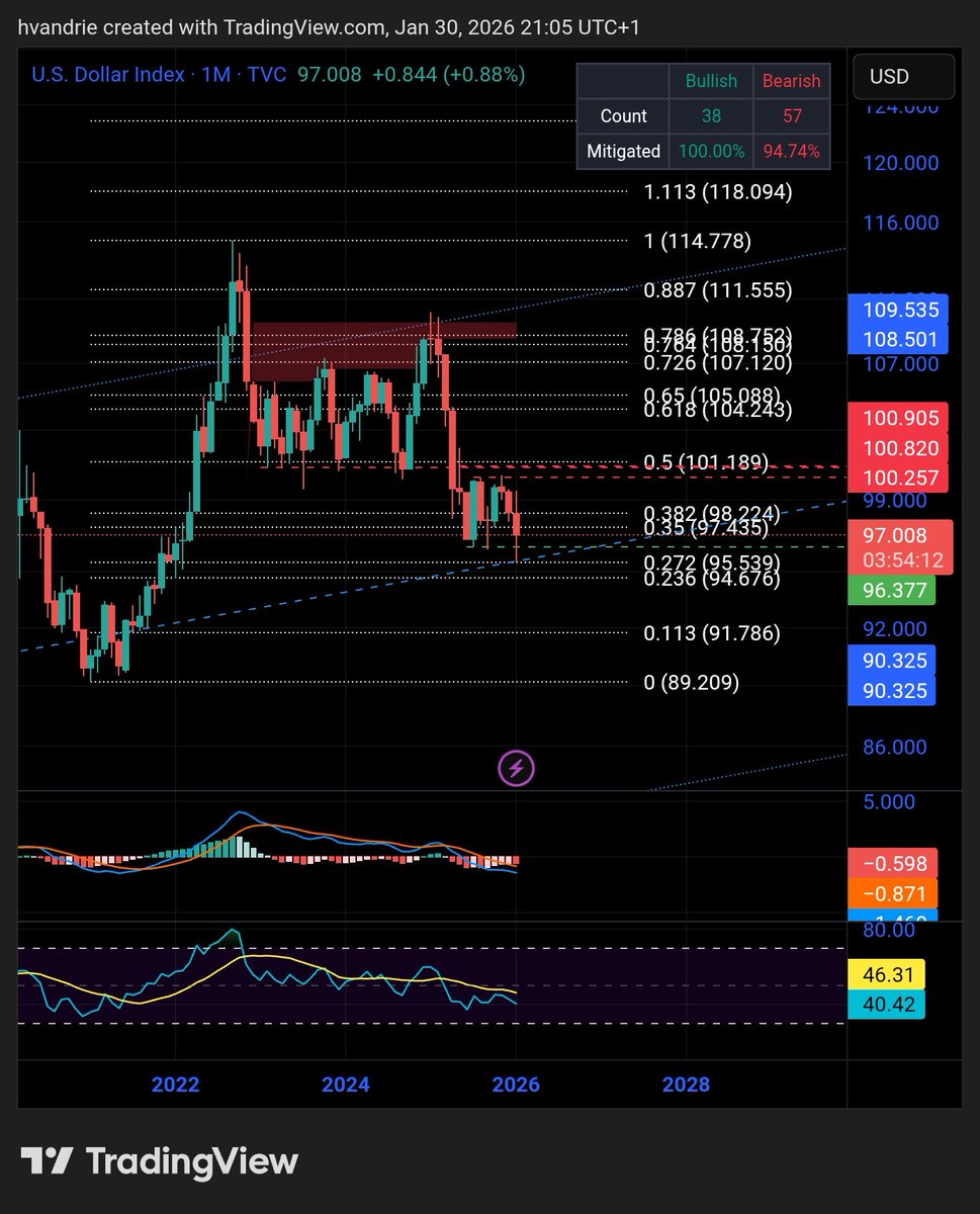 DXY - Monthly - Are you ready for biggest surprise of decade?

Hint, last two tops had -no- divergence.
