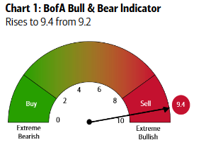 Mayhem4Markets's tweet photo. The long US stocks trade is getting really, really crowded. 

A meaningful pullback would be welcome and is increasingly likely with readings like this.

BofA: ""89% of MSCI global stock indices trading above both 50-day & 200-day moving averages this week. Stocks in “overbought” territory (rule is >88% = sell signal for risk assets).