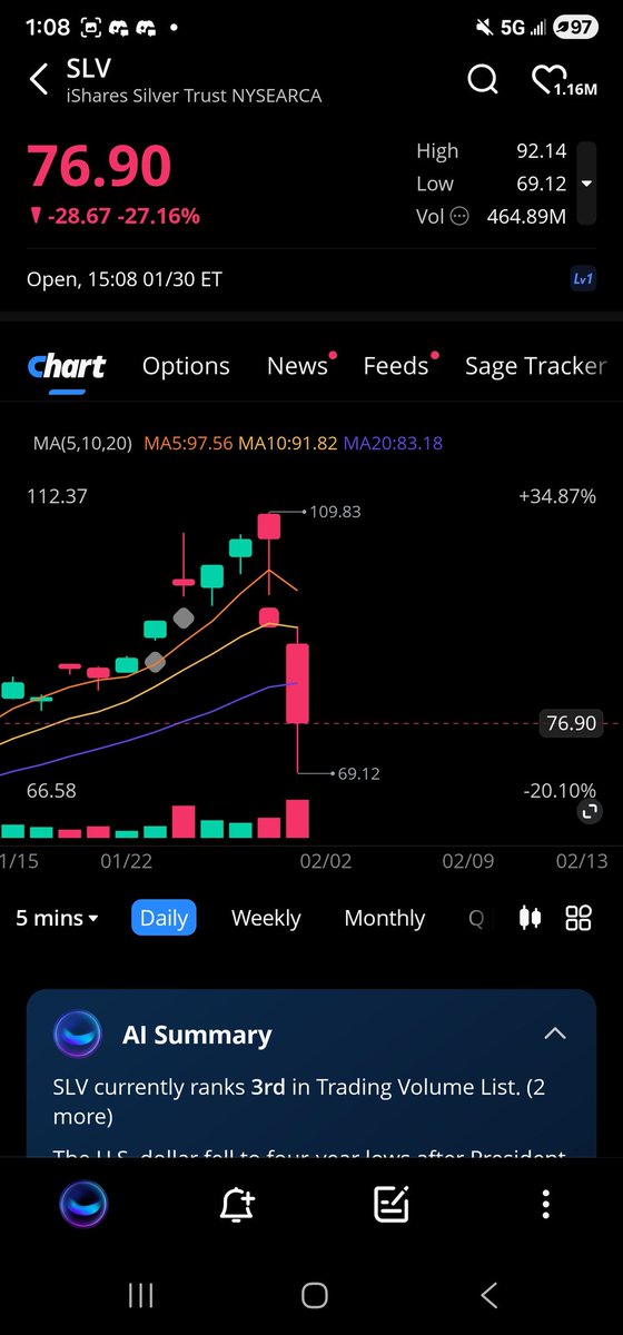 In SLV vertical debit spreads. 115/130 exp Jan2027. Snagged 1.5 a contract. We see a rebound and these will see 900% max profit

#SLV #options #silver #questrade #webull