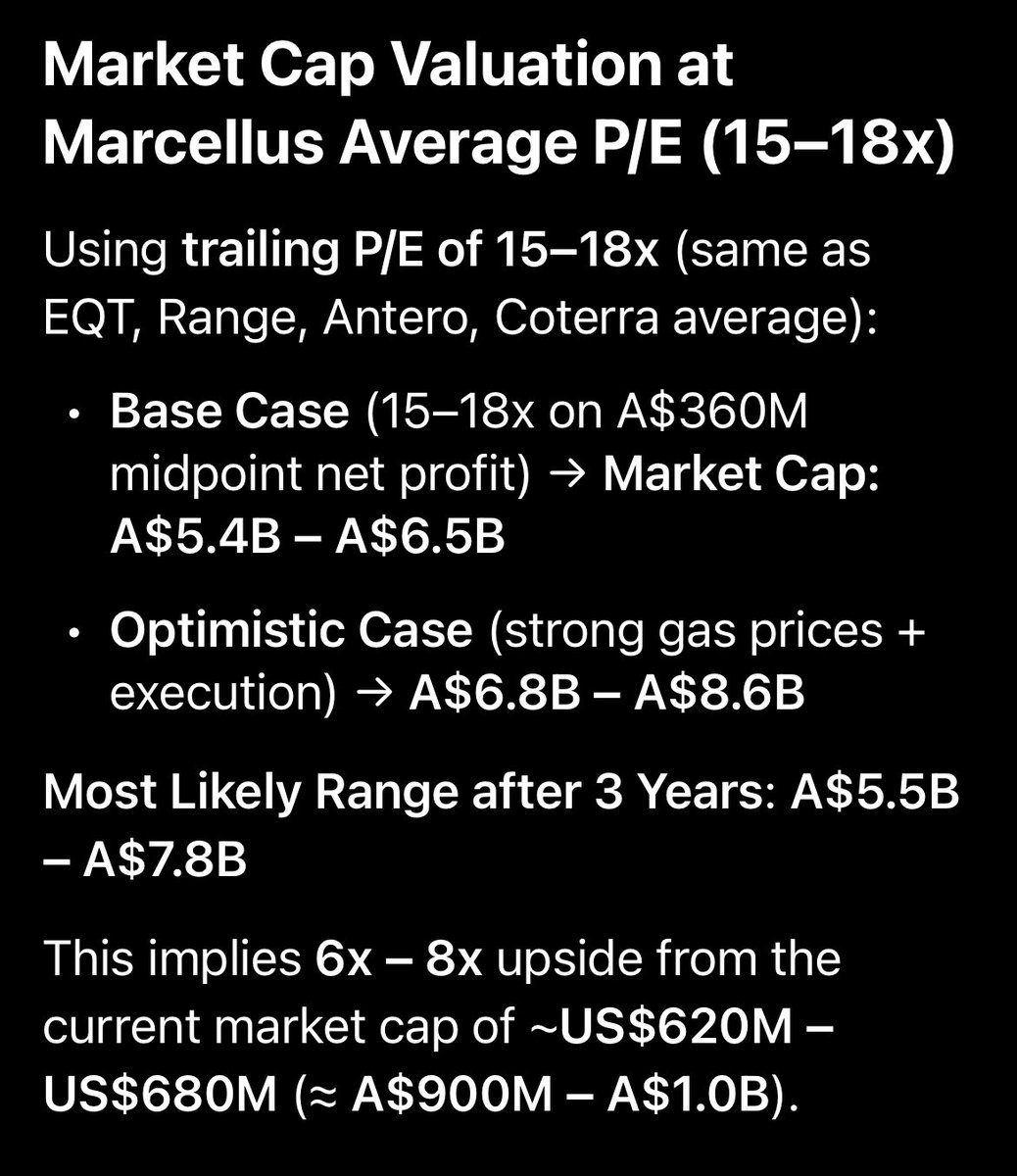 #Beetaloo #Natgas $TBN $BTL 

The current pilot wells, suggest 40% better decline rate than Marcellus and better carbon content so netback will be better. 

Perusing some future valuations plus the 500k acre farmout means low dilution risk for capex to build out initial wells