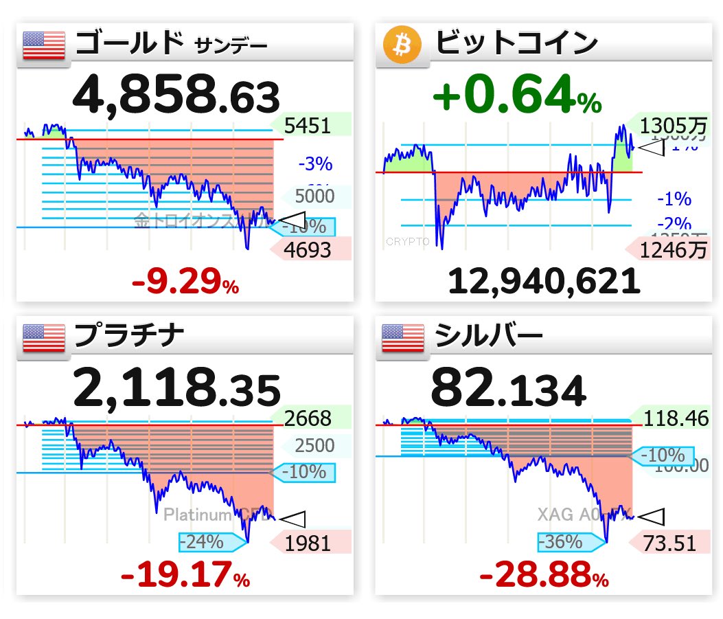金・銀をはじめとした金属商品価格が大幅下落、銀は一時前日比-36%まで暴落。 🇺🇸📉ゴールド 4,858.63(-9.29%)  🇺🇸📉プラチナ 2,118.35(-19.17%) 🇺🇸📉シルバー 82.134(-29.88%)