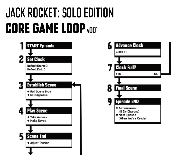 markaquire's tweet photo. Here's the Core Game Loop diagram for JACK ROCKET: SOLO EDITION, available as 'pay what you want'.

You can buy JACK ROCKET at https://t.co/4tWLwpn6qT

https://t.co/BwYNIOrFMW

#rpg #tabletop #TabletopGaming #tabletopgames
#solo #solorpg
#adventure #sciencefiction #retro
#MorkBorg