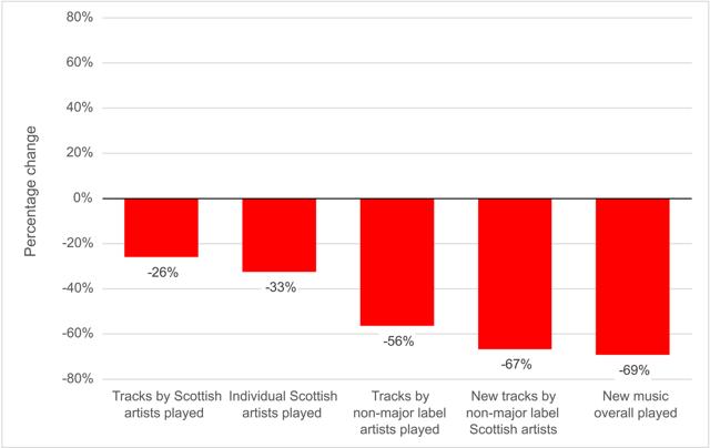 bellacaledonia's tweet photo. I don't really think much of this is salvageable tbh | BBC Cuts – data show collapse for Scottish new music support https://t.co/fMH6csNd6N https://t.co/h6xvRr9f2L