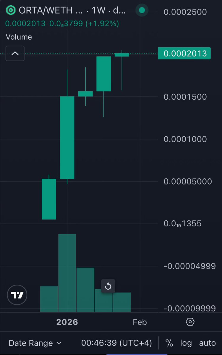 $ORTA ne #Ethereum düşmüşü takıyor, ne Altın düşmüşü takıyor, ne #Btc’yi ne başka birşeyi.

$ETH paritesinde ATH üstüne ATH koyuyor. 5. Haftasında hemde!

Ayrıca $BTC nin de 9 haftalık yeşil mum kapanışını kırarsa #ORTA kırar. Tıpkı 14 günlük ard arda serisini kırdığı gibi. 🫶