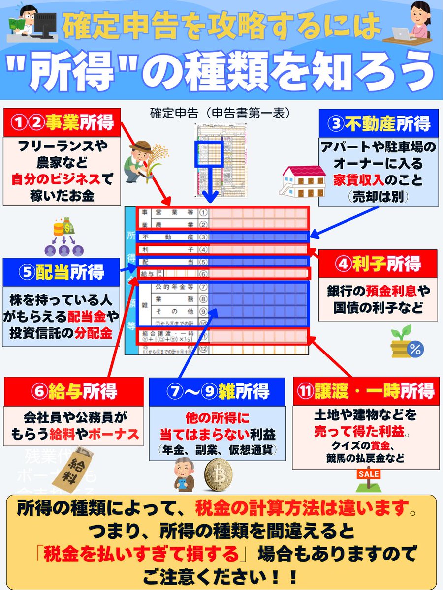確定申告で「所得の種類を間違える」と、普通に