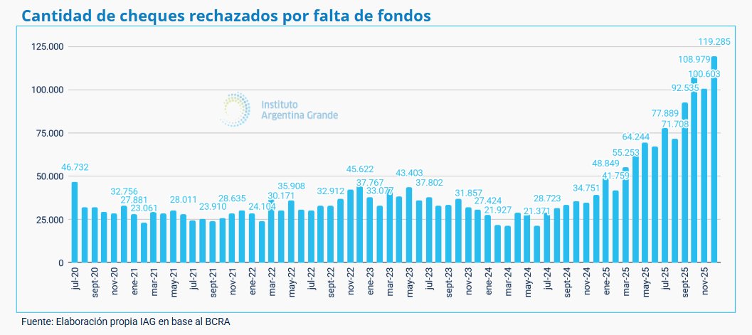 🚨 ADELANTO
Récord: 119.285 CHEQUES RECHAZADOS por falta de fondos en diciembre. Se triplicaron en un año, marcando un aumento del 200% desde diciembre del 2024. Este indicador es un síntoma más de la dificultad de las empresas argentinas para hacer frente a sus obligaciones.