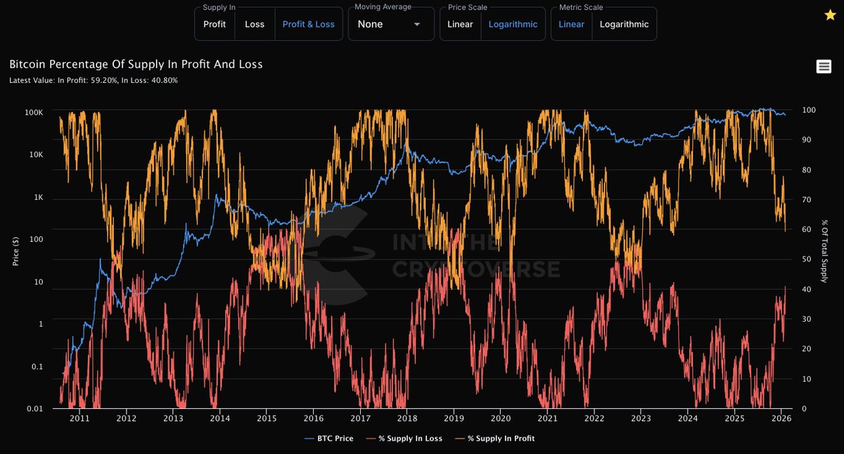 ITC_Crypto's tweet image. #Bitcoin Percentage of Supply in Profit and Loss
Join ITC Premium: intothecryptoverse.com