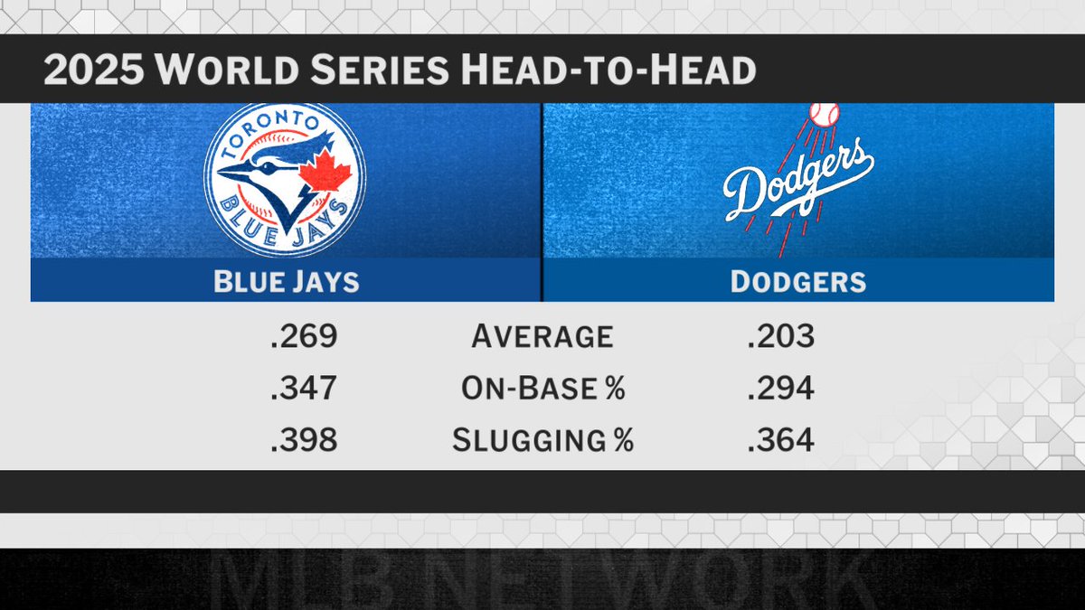 The Blue Jays' offense outperformed the Dodgers in all three slash line categories in the World Series 🤏📊