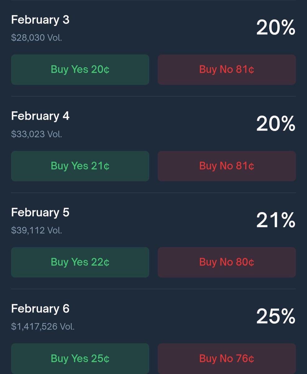 After seeing (and being part of) the irrationality for the shutdown market

This seems like an easy bet