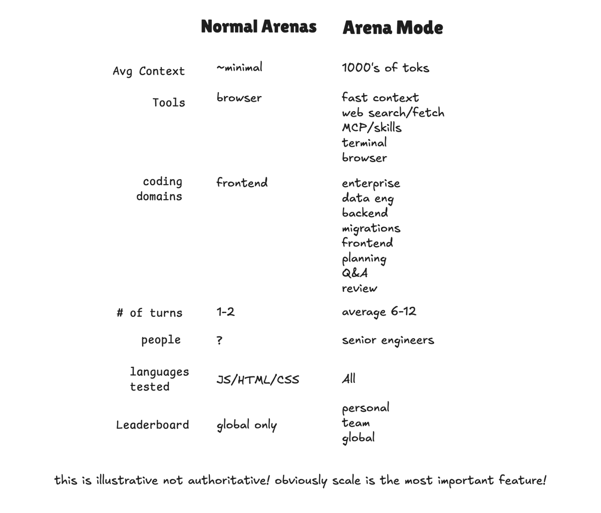 Arena Mode UX sketch