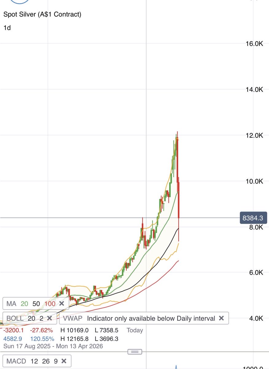 🚨 BREAKING 🚨

The CRASH in the price of silver is NOT NORMAL! 

With no real changes to demand &amp; supply over a 12 hour period, what you are witnessing is CORRUPTION!

Financial regulators and market operators are not in control of major banks who continue to manipulate world