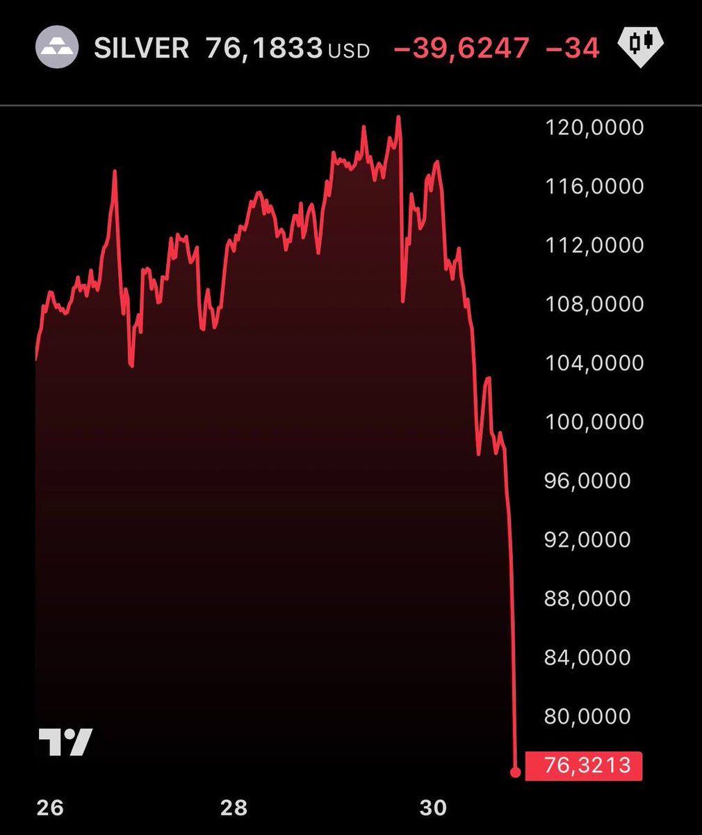 📉 L’argent (#silver) chute de plus de 34%, sa pire journée depuis 1921. 

#Or -12% 
#Platine -24%
#Palladium -18%