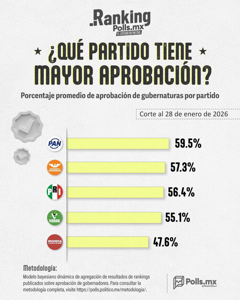 Los datos son claros. 📊

Los gobiernos del PAN son los mejor evaluados del país.

De acuerdo con <a href="/PollsMX_/">PollsMX</a>, las gubernaturas encabezadas por <a href="/AccionNacional/">Acción Nacional</a> tienen el mayor nivel de aprobación ciudadana.

Esto no es casualidad: es resultado de gobernar con responsabilidad,