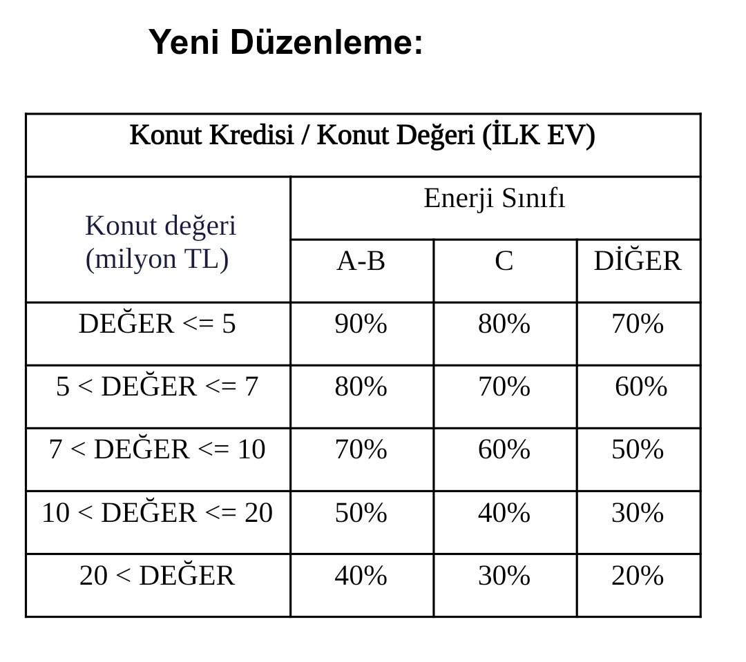 iriscibre's tweet image. BDDK'dan konut kredilerine düzenleme geldi;
Yeni düzenlemede ilk ve ikinci el konut ayırımı kaldırıldı. Enerjide C Tipi konutlar da kredi avantajına eklendi

Skalaya 7-10 Mio TL arası oran eklemesi yapıldı.

Kendinin, eşi ya da 18 yaş altı çocuğu adına evi olanlara, oranlar 75%…