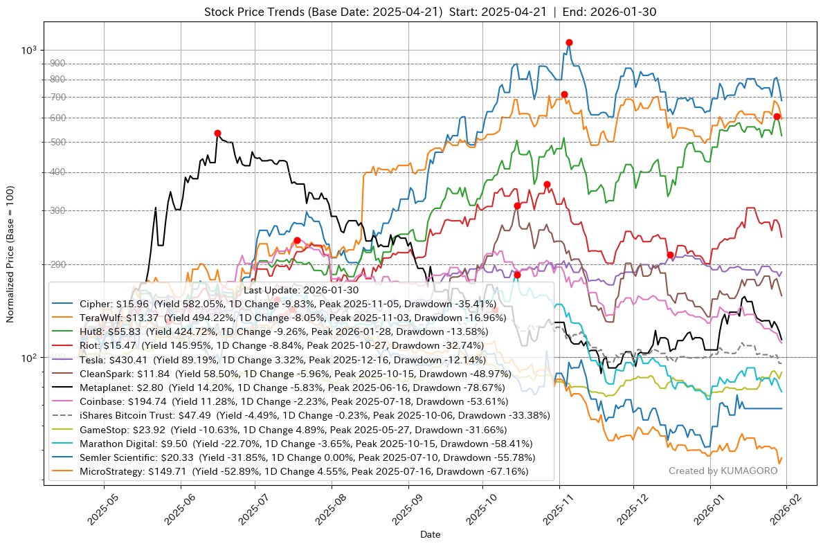 米国株 #BTC #USSTOCKS ビットコイン関連株/Bitcoin-related stocks CIFR: $15.96, Yield  582.05%, Change -9.83% WULF: $13.37, Yield 494.22%, Change -8.05% HUT:  $55.83, Yield 424.72%, Change -9.26% RIOT: $15.47, Yield 145.95%, Change  -8.84% TSLA: $430.41, Yield