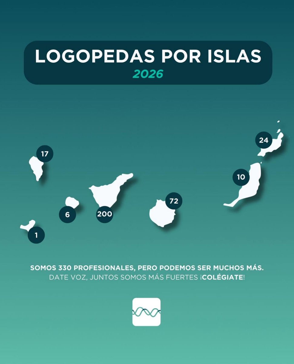 📈Seguimos creciendo en <a href="/LogopedasCOLC/">Colegio Logopedas Canarias</a> 🎉

✌️Ya somos 3️⃣3️⃣0️⃣ colegiadas/os en Canarias.😃

🔎🗺️Mira el dato por islas👇

¡Cada colegiada/o es un referente de la logopedia en el archipiélago! 💪

#LogopediaCanarias #ProfesiónSanitaria #YoSoyCOLC