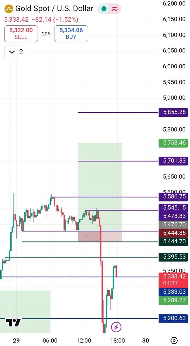 Doved255's tweet image. We lose on Gold today's