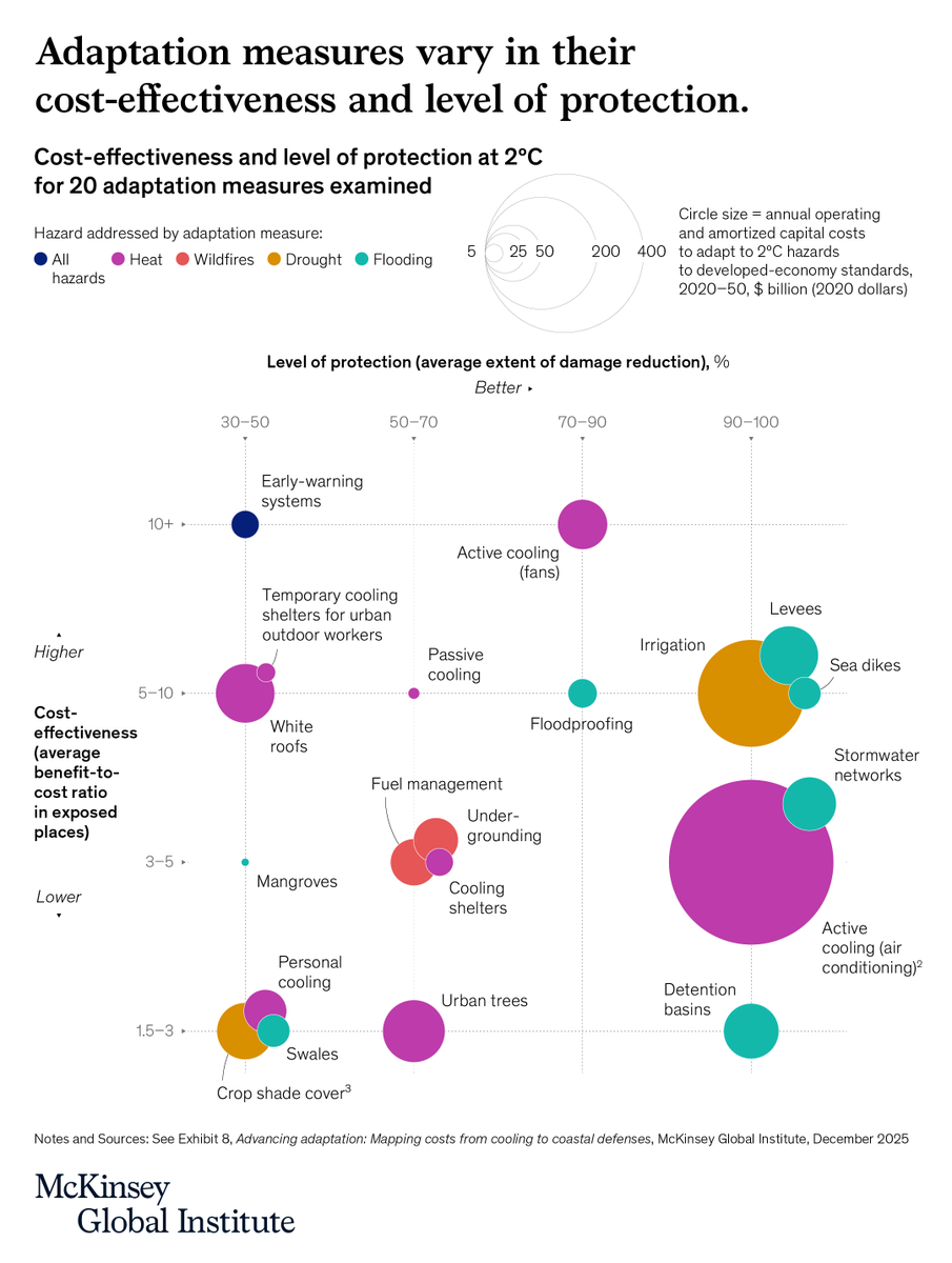 Not all adaptation measures are created equal.

Air conditioning can remove almost all heat damages for people indoors but has moderate benefit-to-cost ratios. Fans and white roofs protect less yet are cheaper and more cost-effective.

Discover more: mck.co/adaptation